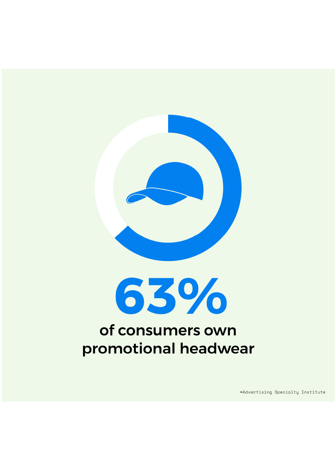 63% own promotional headwear